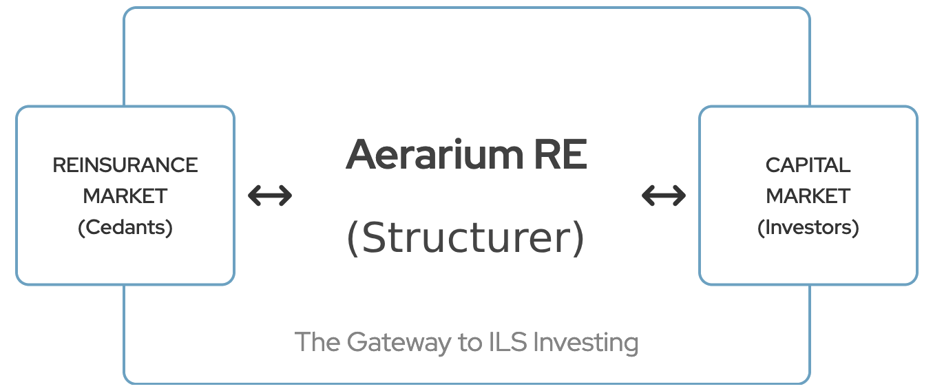 Aerarium Global Services Diagram